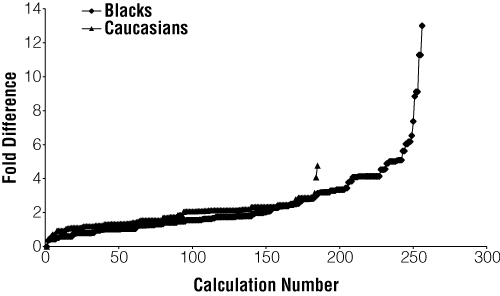 Change in likelihood ratio calcualted using allele frequencies for the FESFPS or Penta E locus or the FESFPS-Penta E haplotype.